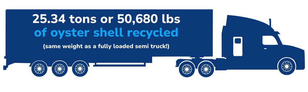 Graphic of a truck with shell recycling stats on it