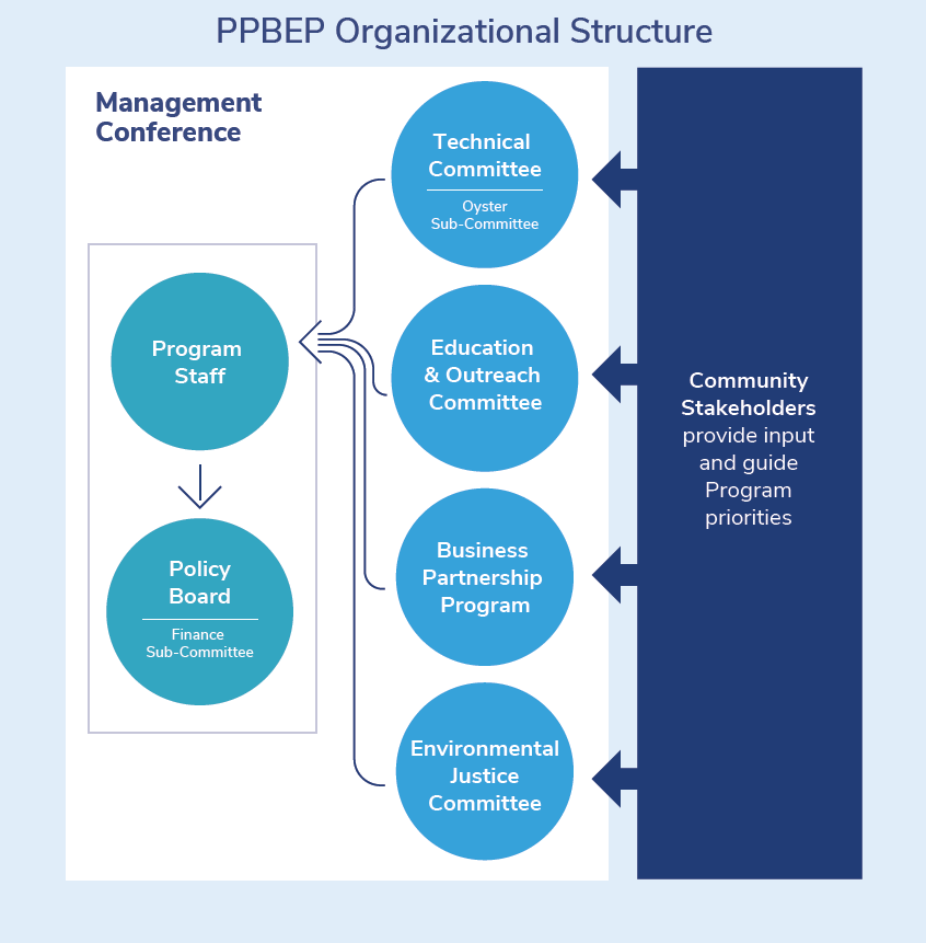 PPBEP Organizational Structure