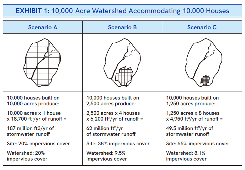 Diagram of 10,000 Acre Watershed Accomodating 10,000 Houses