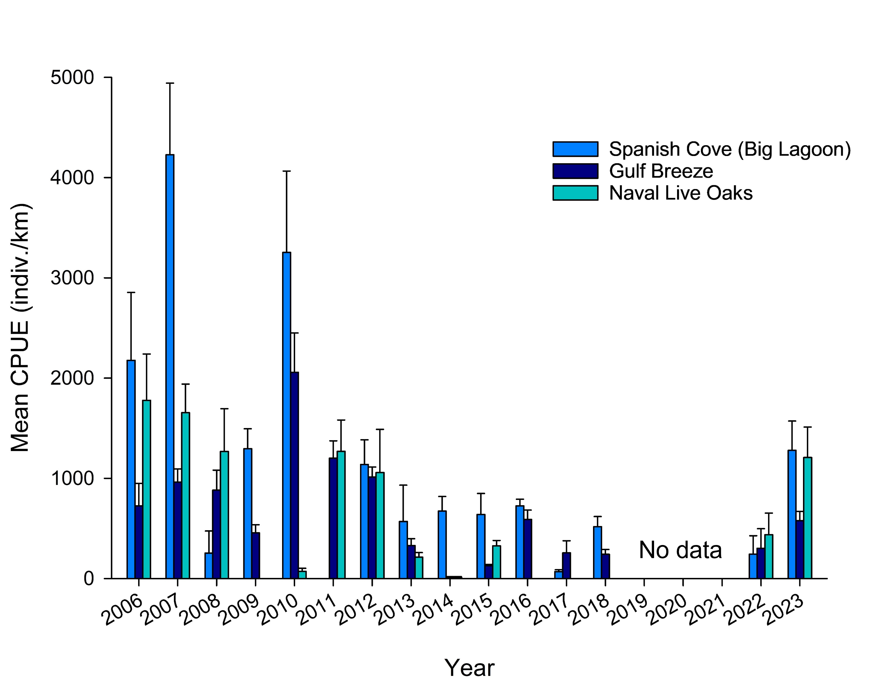 Graph of mean catch per unit from 2006 to 2023