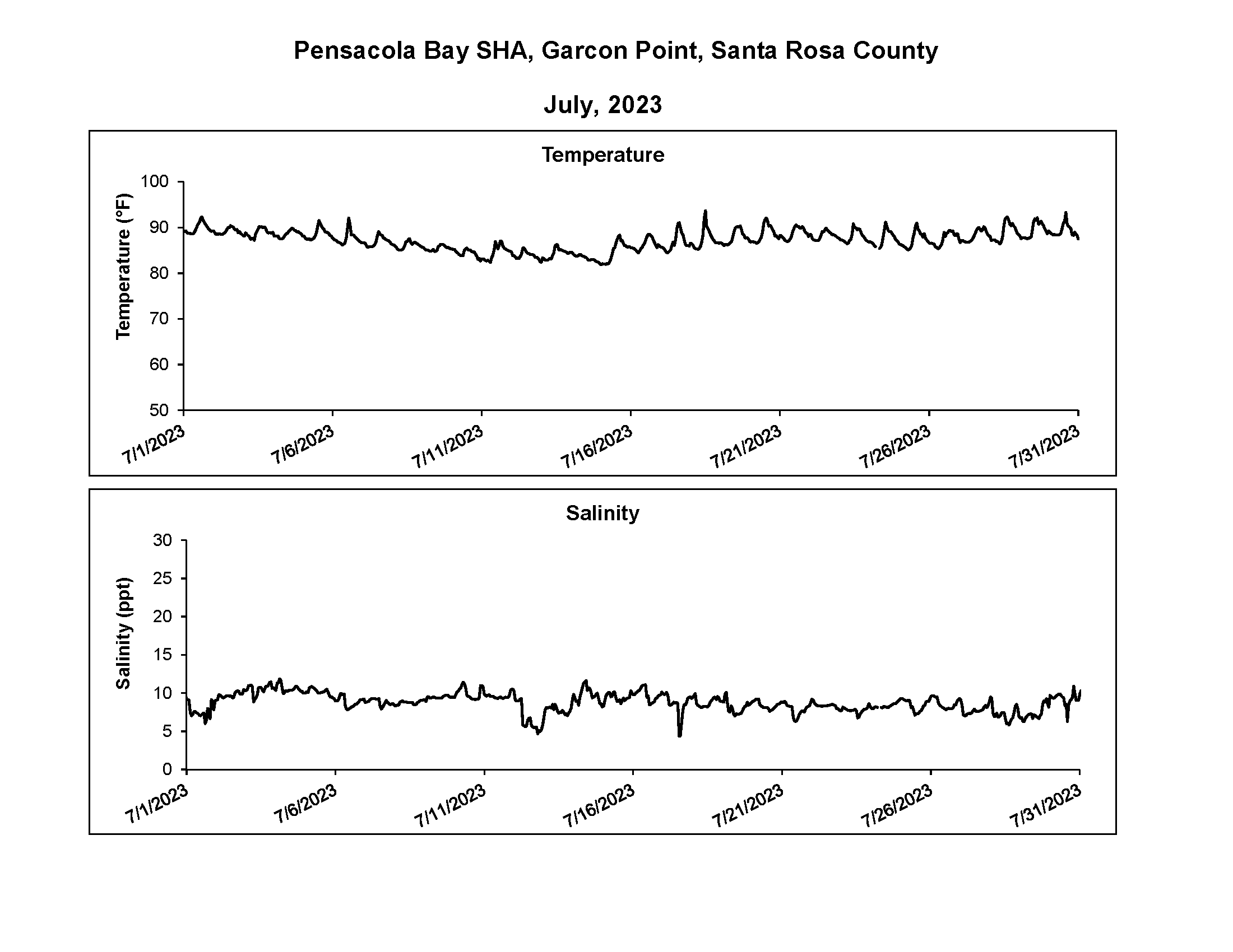 Graph of temperature and salinity for July 2023