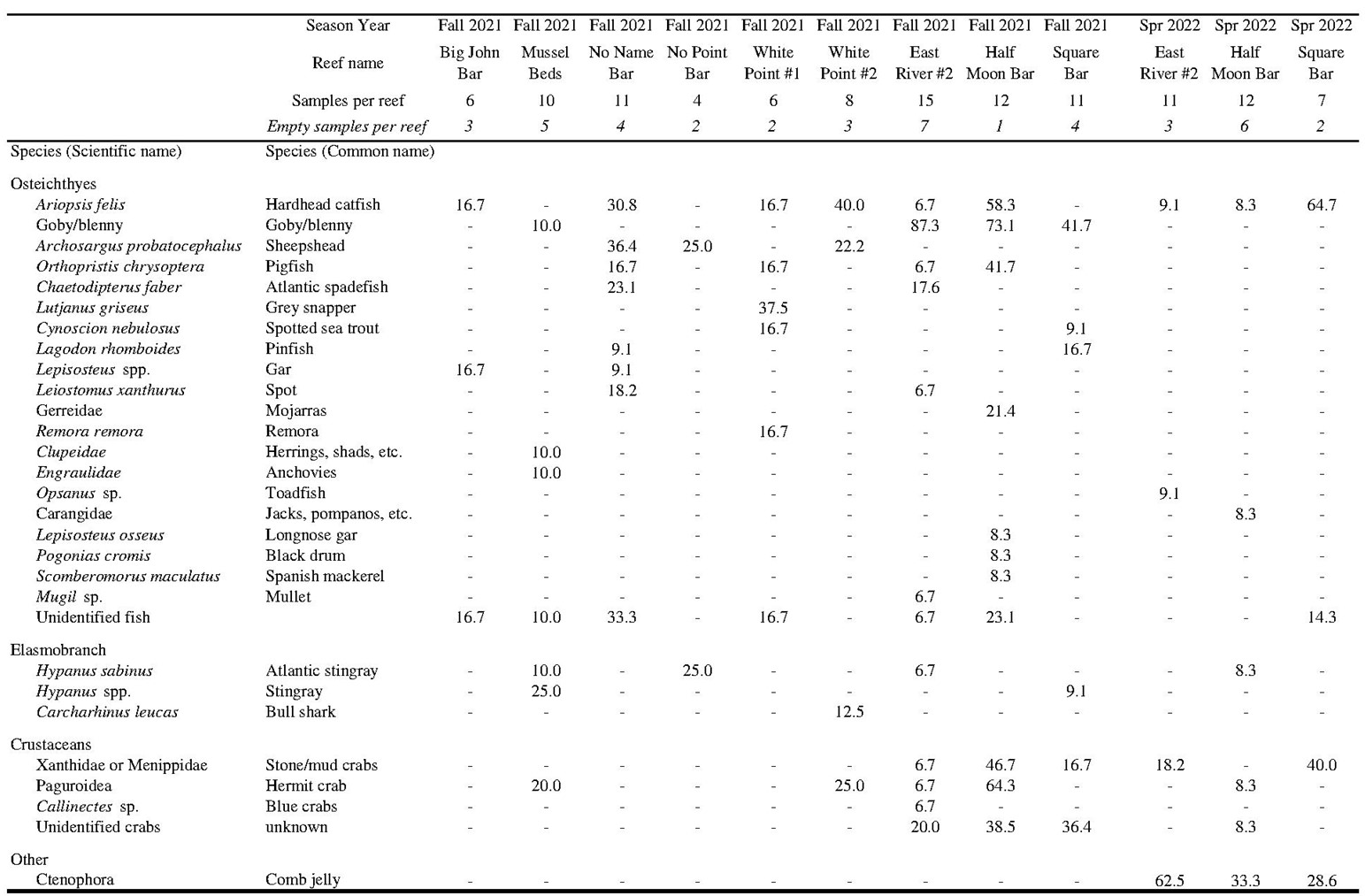 Table of occurrence of animals in underwater video surveys