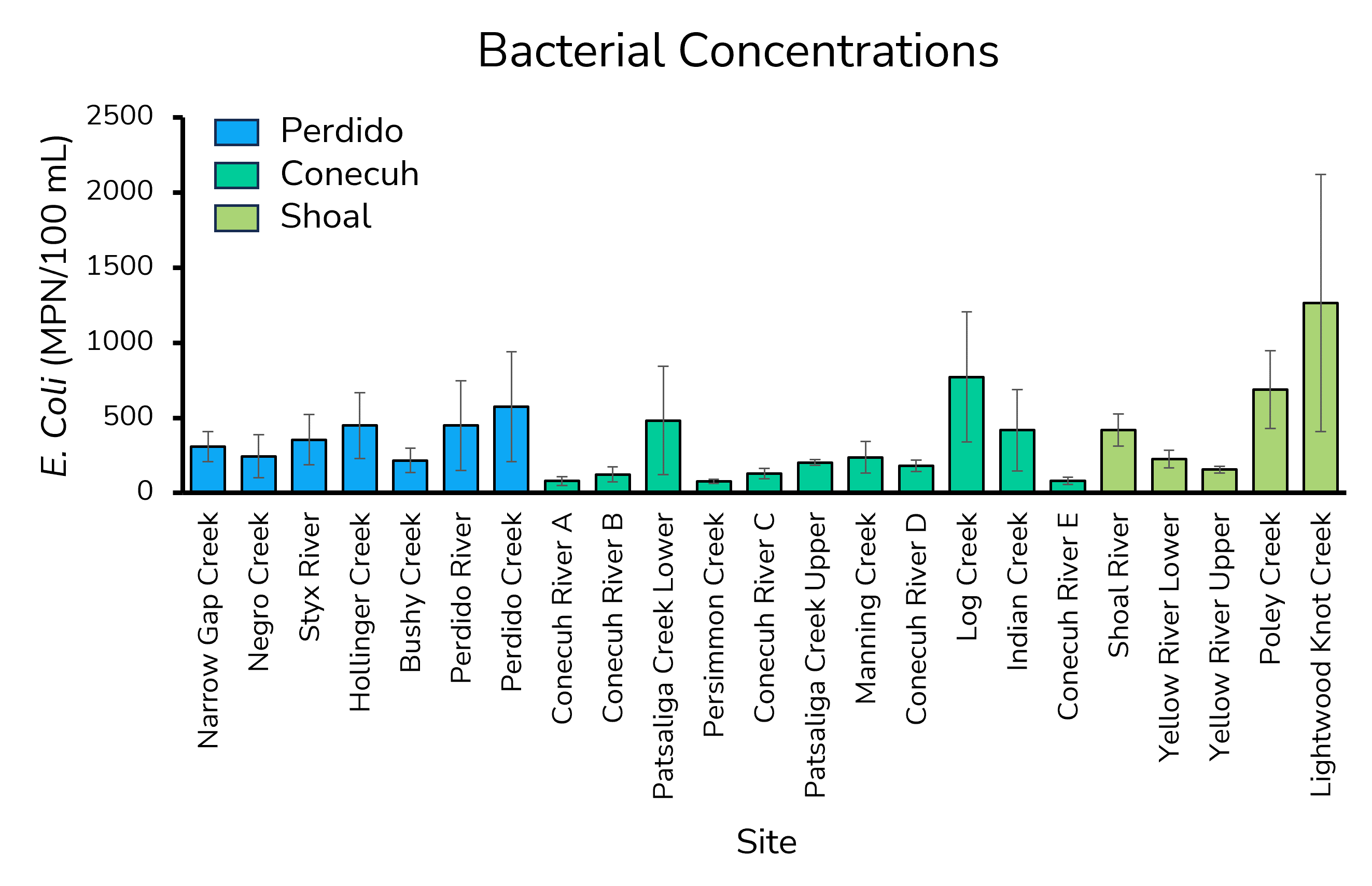 Graph of E. coli levels across sample sites